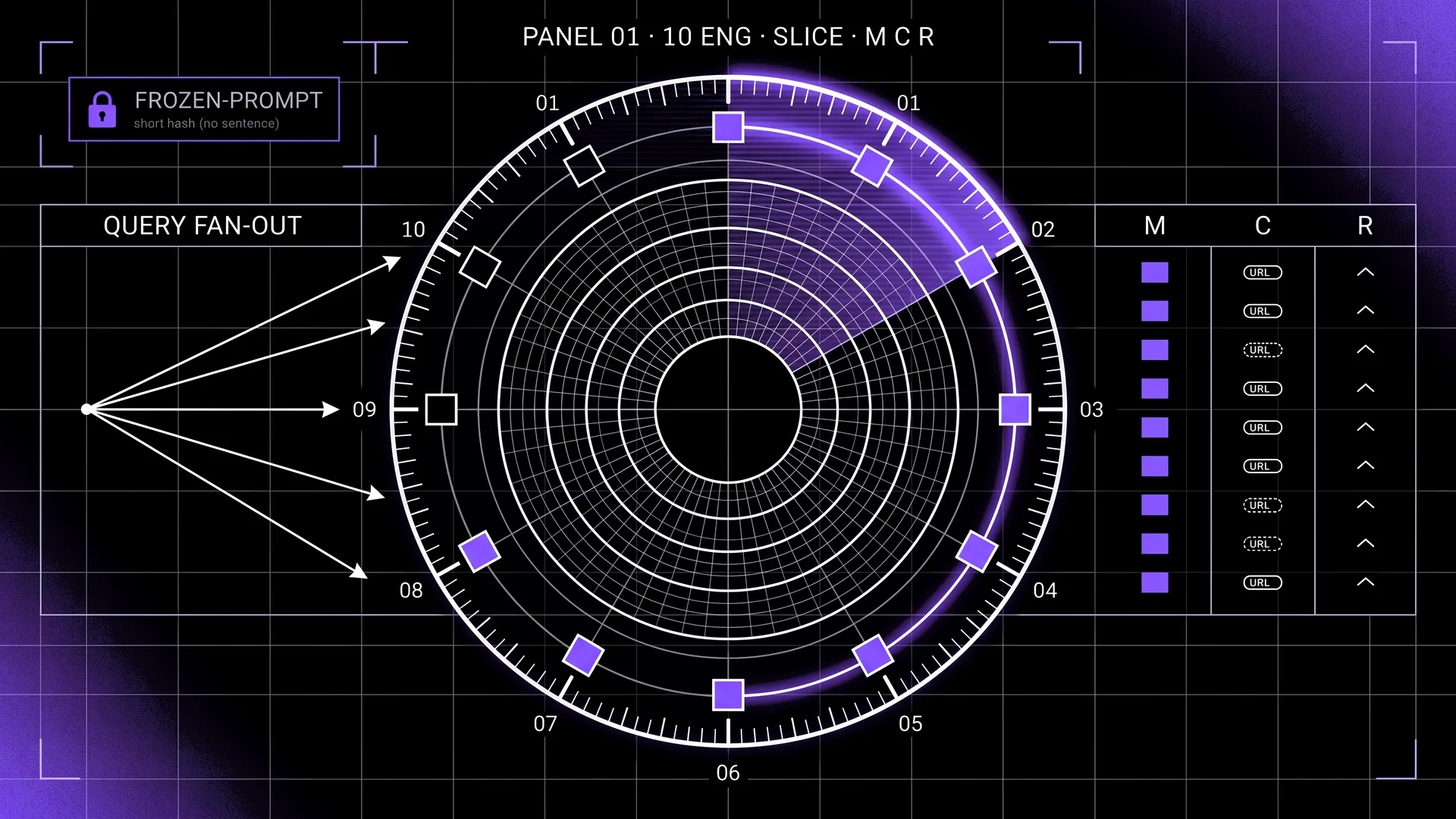 Circular HUD plate: ten numbered engine stations on a rangefinder, a query fan-out, and three readout columns M, C, and R.