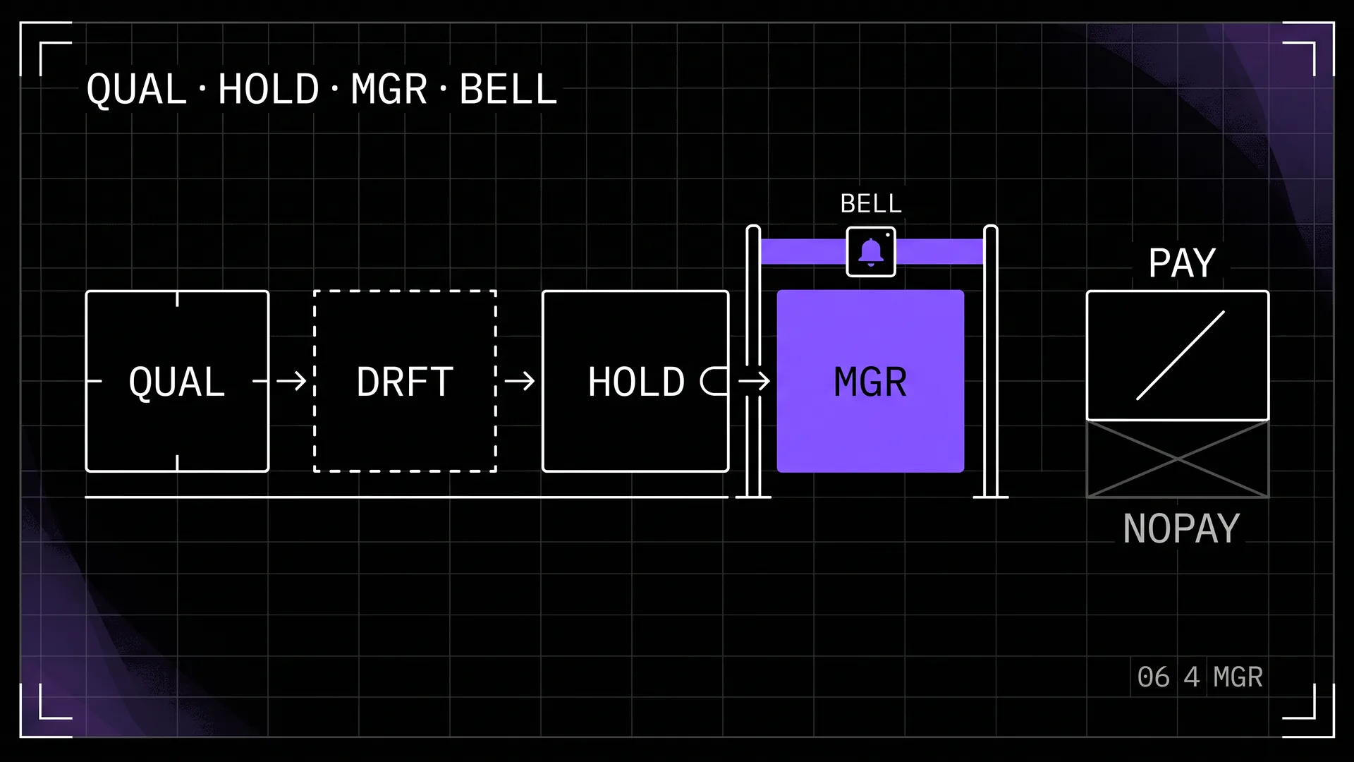 Handoff-queue HUD: qualify, draft, hold, then a manager bell — payment slashed.